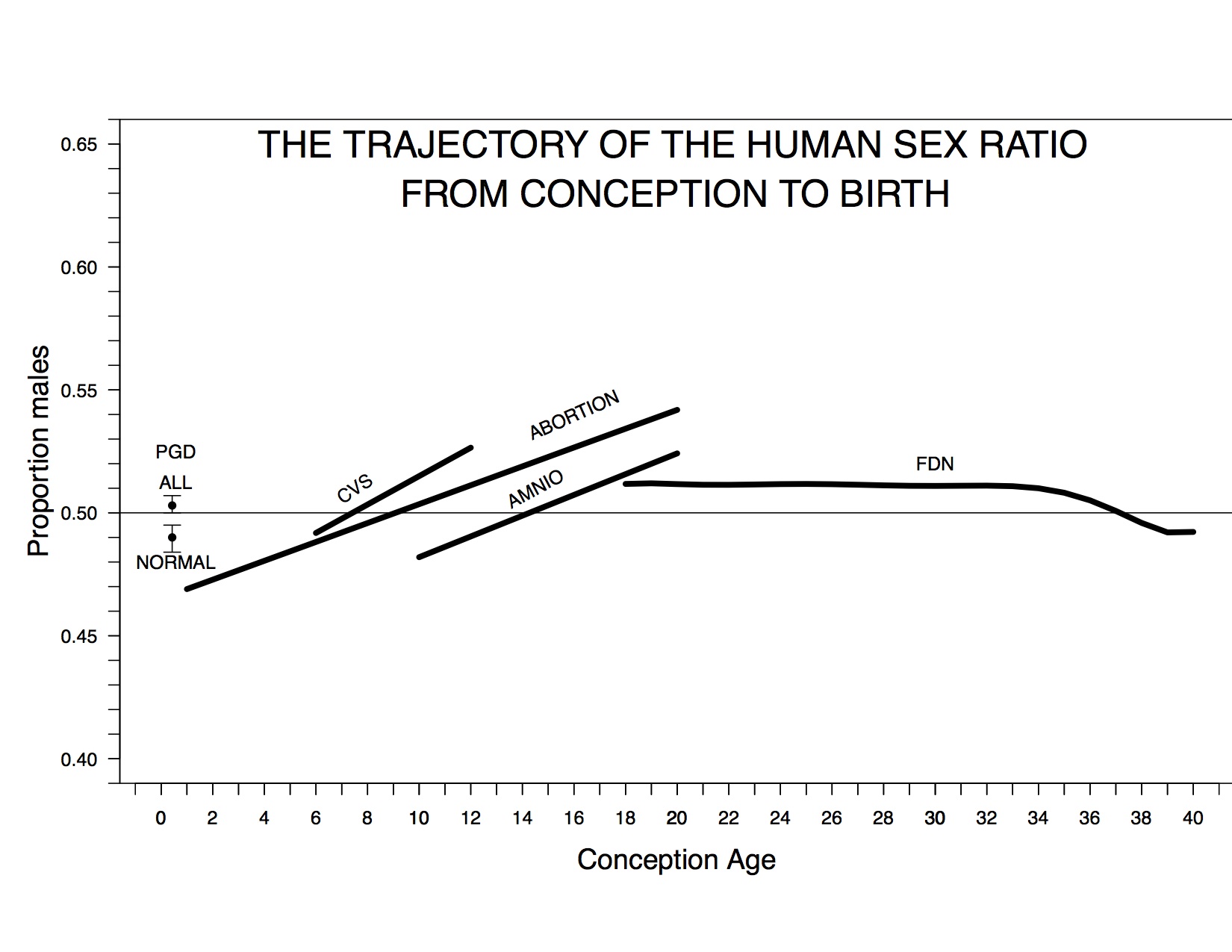 The Human Sex Ratio At Conception And The Conception Of Scientific