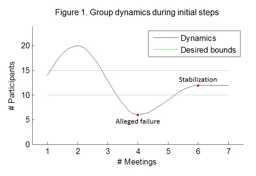Figure 1. Group dynamics during initial stages