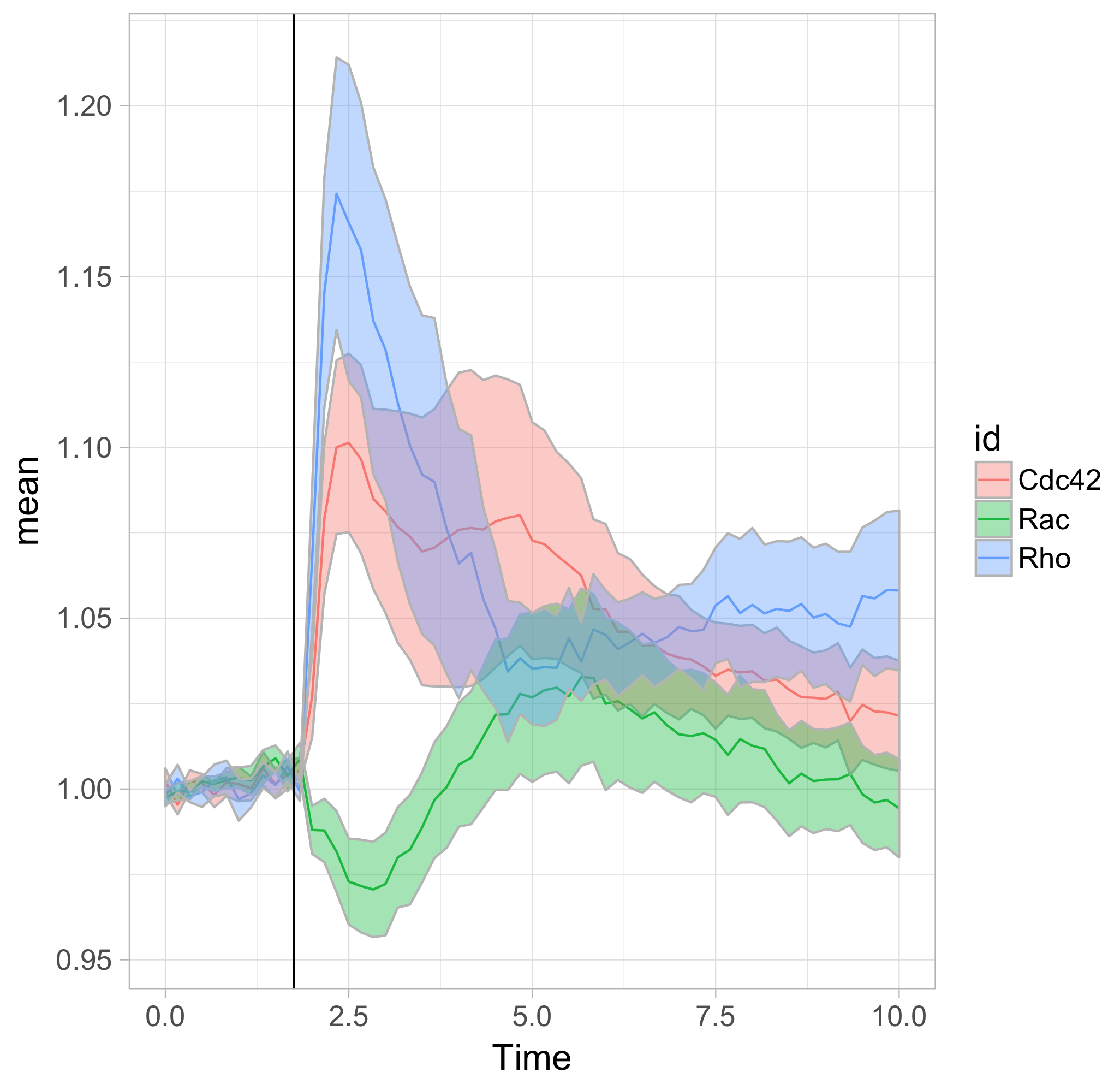 Ggplot2 Line Chart