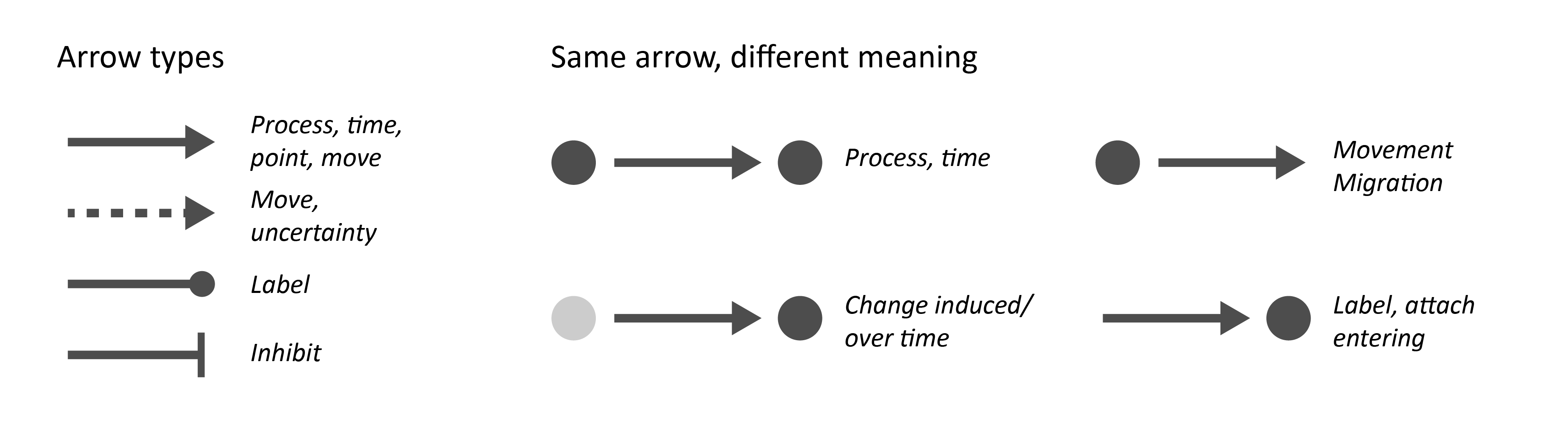 Different arrow types and arrow usage in Graphical Abstracts