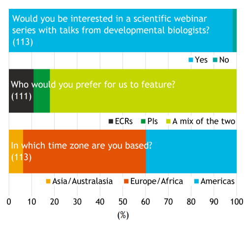 Survey 1 results: A bar chart showing the percentage of respondents for each of the following questions: 1) Would you be interested in a scientific webinar series with talks from developmental biologists? Yes (111/113);   No (2/113). 2) Who would you prefer for us to feature? ECRs (12/111); PIs (8/111); A mix of the two (91/111). 3) In which time zone are you based? Asia/Australasia (7/113); Europe/Africa (61/113); Americas (45/113).