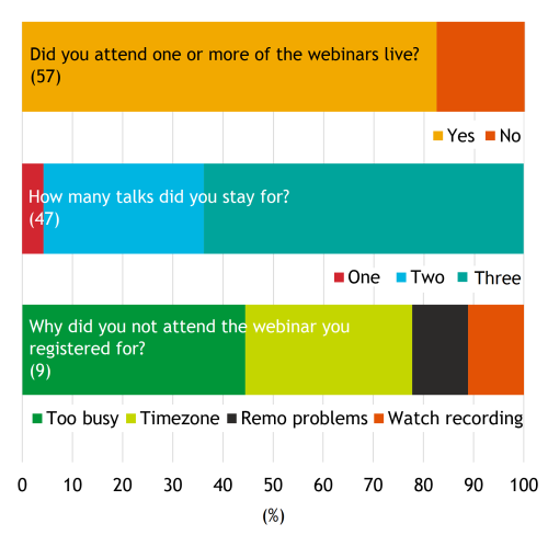 Survey 2 results: