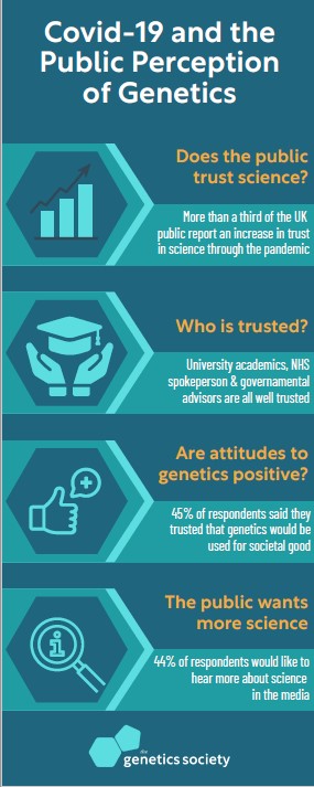 Genetics Society infographic on Covid-19 and the Public Perception of Genetics