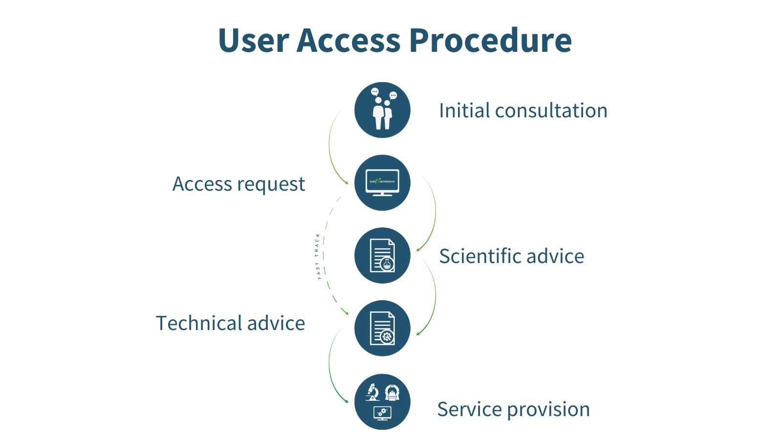 Euro-BioImaging User Access procedure