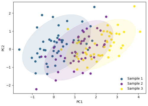 Batch effect visible in a scatter plot