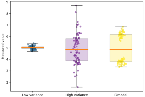 Images of scatter and box plot showing the different distributions of data points, only visible with data visualizations